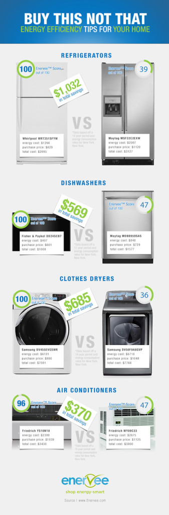 Appliance Comparisons