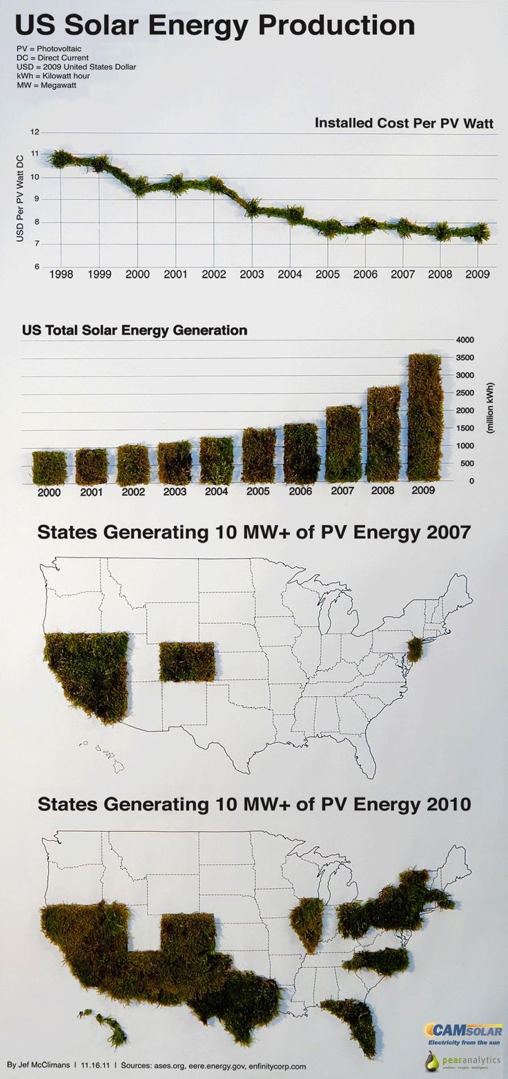 Info about Solar