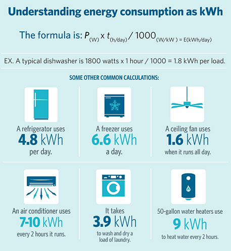 understanding power bills kwh