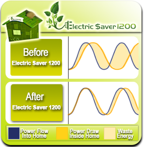 features of before/after of Electric Saver