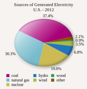 US Electricity Generation Sources Pie Chart
