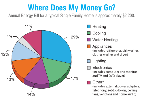 energystar.gov-power_bill_pie_graph