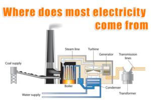 where-most-electricity-comes-from